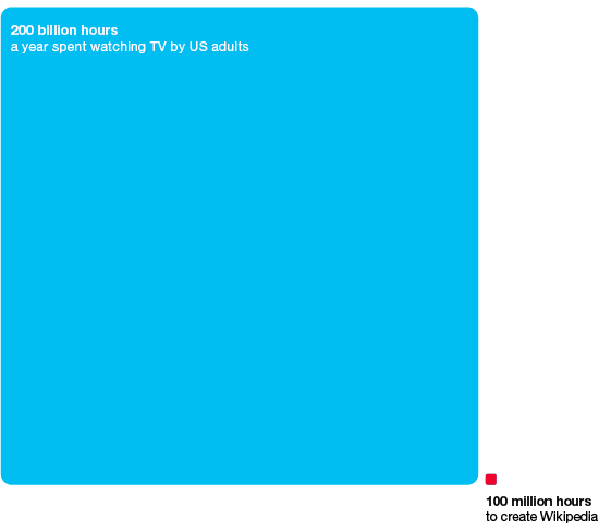 From: http://infobeautiful2.s3.amazonaws.com/goggle_boxes.png