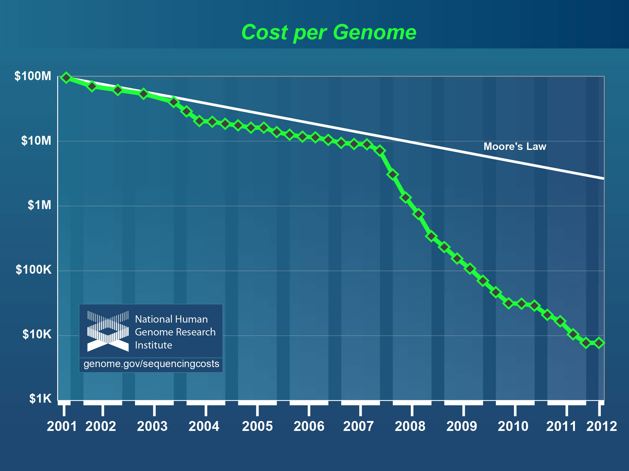 sequencingcosts